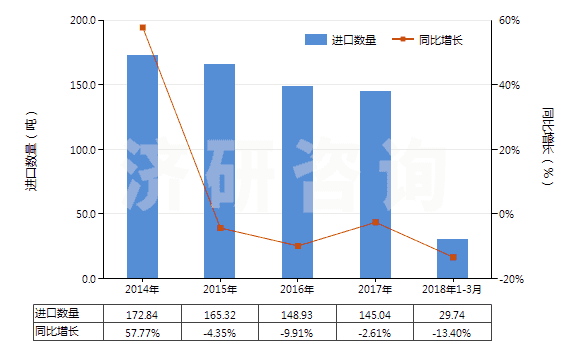 2014-2018年3月中國其他氟化物及氟氧化物(HS28129019)進(jìn)口量及增速統(tǒng)計(jì)